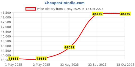 industrybuying.com Celfrost Upright Showcase Cooler Single Door 380 L 5 Shelves 240 W, FKG 430 celfrost Price History Graph from 1 May 2025 to 12 Oct 2025