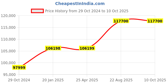 industrybuying.com Celfrost Vertical Bun Toaster, SHM 11 celfrost Price History Graph from 29 Oct 2024 to 10 Oct 2025