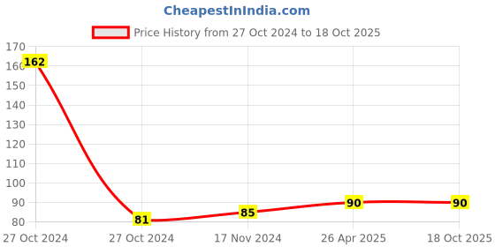 industrybuying.com Cello 225 ml Liquid Antibacterial Handwash cello Price History Graph from 27 Oct 2024 to 18 Oct 2025