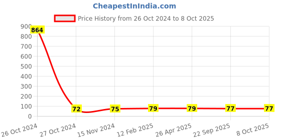 industrybuying.com Cello 4x6 Jumbo Scrub Pad 8901372116738 cello Price History Graph from 26 Oct 2024 to 8 Oct 2025