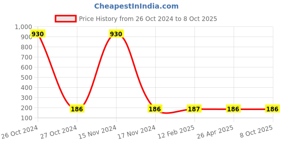 industrybuying.com Cello  Angular Handle With Scrubber 8901372116776 cello Price History Graph from 26 Oct 2024 to 8 Oct 2025