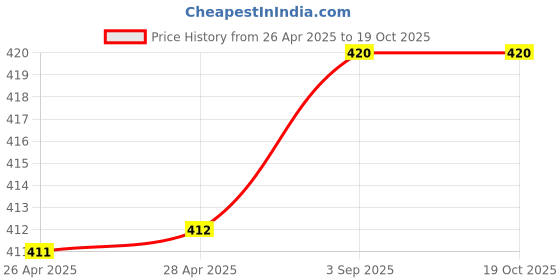 industrybuying.com Cello Auris Ball Pen Cap Closure Type Blue Ink, 8907234014877 (Pack of 60) cello Price History Graph from 26 Apr 2025 to 18 Oct 2025