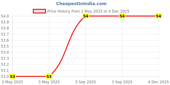 industrybuying.com Cello Avengers Fountain Pen With Two Super Jumbo Cartridges Cap Closure Type Blue Ink, 8907234508086 (Each 1 Kit) cello Price History Graph from 2 May 2025 to 4 Dec 2025