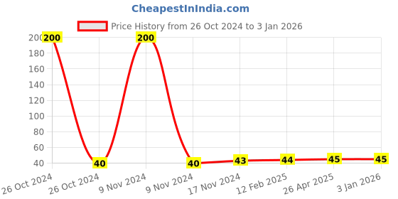 industrybuying.com Cello Black Steel Foam Noble Scrub Pad cello Price History Graph from 26 Oct 2024 to 30 Dec 2025