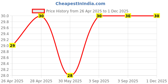 industrybuying.com Cello Bling Ball Pen Cap Closure Type Black Ink, 8907234014075 (Pack of 5) cello Price History Graph from 26 Apr 2025 to 30 Nov 2025