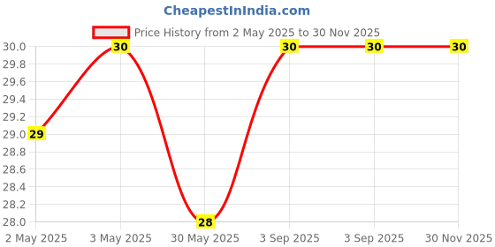 industrybuying.com Cello Bling Ball Pen Cap Closure Type Blue Ink, 8907234012392 (Pack of 5) cello Price History Graph from 2 May 2025 to 30 Nov 2025