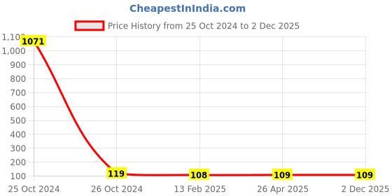 industrybuying.com Cello Blue Dual Sponge Scrub Handle cello Price History Graph from 25 Oct 2024 to 2 Dec 2025