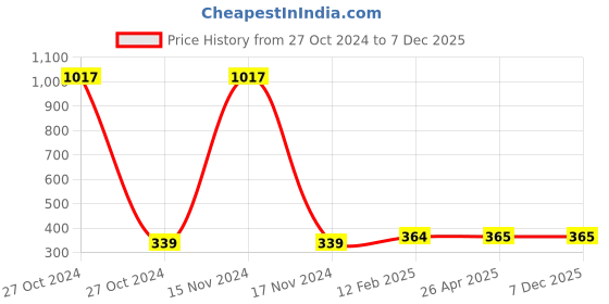 industrybuying.com Cello Blue Microfiber Twist Mop 8901372116455 cello Price History Graph from 27 Oct 2024 to 7 Dec 2025