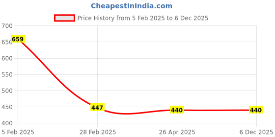 industrybuying.com Cello Blue Spray Window Wiper cello Price History Graph from 5 Feb 2025 to 5 Dec 2025