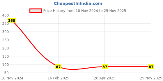 industrybuying.com Cello Bucket Bin 8901372117179 cello Price History Graph from 18 Nov 2024 to 24 Nov 2025
