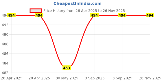 industrybuying.com Cello Butterflow Ball Pen Cap Closure Type Blue Ink, 8907234014501 (Pack of 50) cello Price History Graph from 26 Apr 2025 to 26 Nov 2025