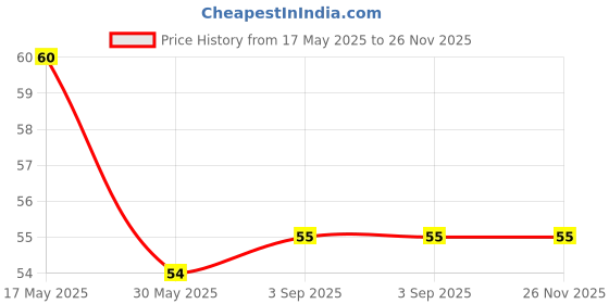 industrybuying.com Cello Butterflow Ball Pen Cap Closure Type Blue Ink, 8907234510508 (Pack of 3) cello Price History Graph from 17 May 2025 to 25 Nov 2025