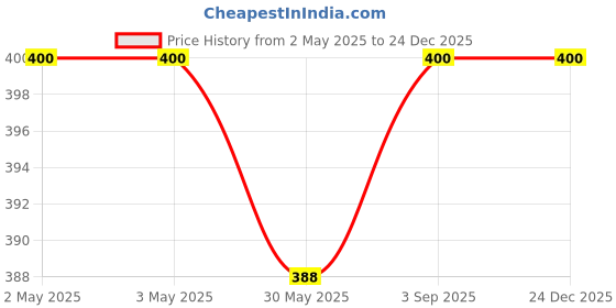 industrybuying.com Cello Butterflow Gel Pen Cap Closure Type Blue Ink, 8907234510362 (Pack of 20) cello Price History Graph from 2 May 2025 to 24 Dec 2025