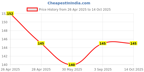 industrybuying.com Cello Butterflow Roller Pen Cap Closure Type Blue & Black Ink, 8907234015461 (Each 1 Kit) cello Price History Graph from 26 Apr 2025 to 14 Oct 2025