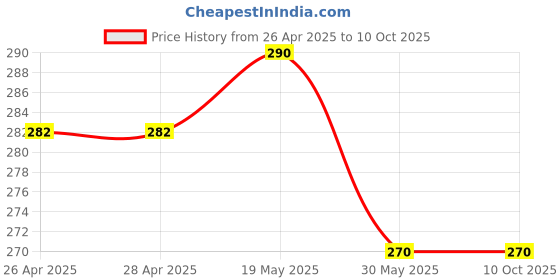industrybuying.com Cello Butterflow Roller Pen Cap Closure Type Blue, Black & Red Ink, 8907234015492 (Each 1 Kit) cello Price History Graph from 26 Apr 2025 to 10 Oct 2025