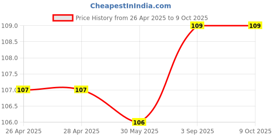 industrybuying.com Cello Butterflow Roller Pen with Two Refill Cap Closure Type Blue Ink, 8907234015454 (Each 1 Kit) cello Price History Graph from 26 Apr 2025 to 9 Oct 2025