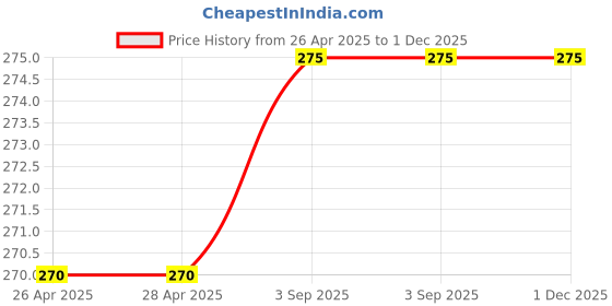 industrybuying.com Cello Butterflow Simply Gel pen Cap Closure Type Blue, Black & Red Ink, 8907234017335 (Pack of 25) cello Price History Graph from 26 Apr 2025 to 30 Nov 2025