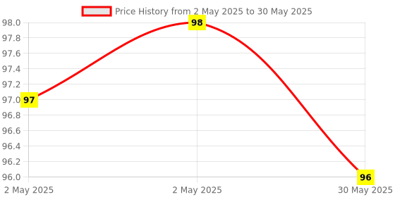 industrybuying.com Cello Caesar Ball Pen Click Mechanism Closure Type Blue Ink, 8907234002812 cello Price History Graph from 2 May 2025 to 30 May 2025
