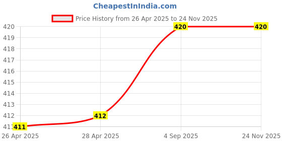 industrybuying.com Cello Clear Ball Pen Cap Closure Type Blue Ink, 8907234014884 (Pack of 60) cello Price History Graph from 26 Apr 2025 to 24 Nov 2025
