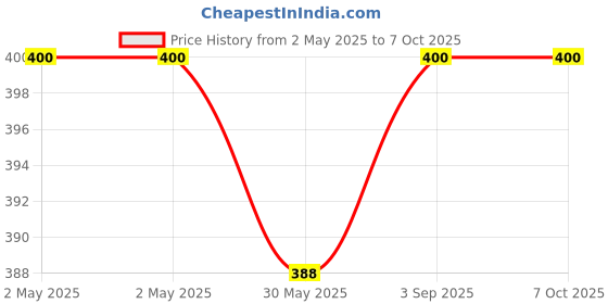 industrybuying.com Cello ColourUp Sketch Pens Cap Closure Type Assorted Ink (Pack of 10 Pouch) cello Price History Graph from 2 May 2025 to 7 Oct 2025