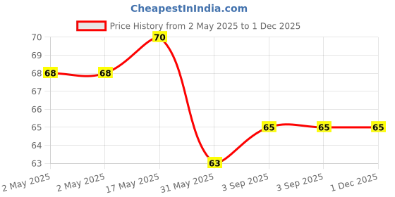 industrybuying.com Cello Exeed Fountain Pen With Two Super Jumbo Cartridges Cap Closure Type Blue Ink, 8907234509991 (Each 1 Kit) cello Price History Graph from 2 May 2025 to 1 Dec 2025