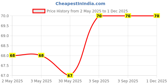 industrybuying.com Cello Exeed Fountain Pen With Two Super Jumbo Cartridges Cap Closure Type Blue Ink, 8907234510003 (Each 1 Kit) cello Price History Graph from 2 May 2025 to 1 Dec 2025