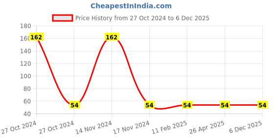 industrybuying.com Cello Floor Cleaning Pochha 8901372116615 cello Price History Graph from 27 Oct 2024 to 5 Dec 2025