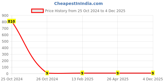 industrybuying.com Cello Green Utensil Scrubber 8901372116608 cello Price History Graph from 25 Oct 2024 to 4 Dec 2025