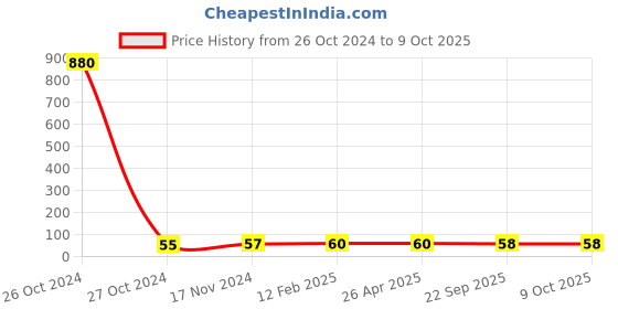 industrybuying.com Cello  Gripper Sponge Scrub Pad 8901372116769 cello Price History Graph from 26 Oct 2024 to 9 Oct 2025