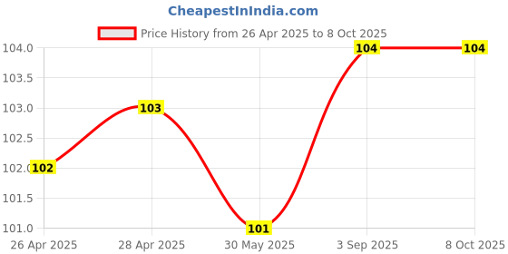 industrybuying.com Cello Jetta Ball Pen Click Mechanism Closure Type Blue & Black Ink, 8907234015324 (Pack of 3) cello Price History Graph from 26 Apr 2025 to 8 Oct 2025