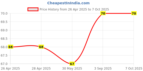 industrybuying.com Cello Jetta Ball Pen Click Mechanism Closure Type Blue, Red Ink, 8907234015805 (Pack of 2) cello Price History Graph from 26 Apr 2025 to 6 Oct 2025