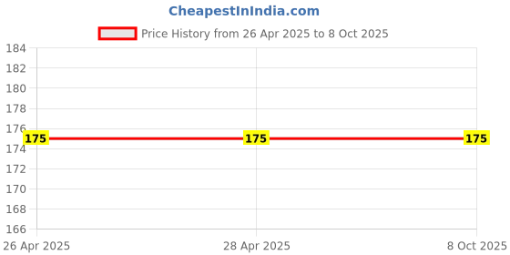 industrybuying.com Cello Jetta Gel Pen Click Mechanism Closure Type Blue, Black & Red Ink, 8907234015362 (Pack of 5) cello Price History Graph from 26 Apr 2025 to 8 Oct 2025