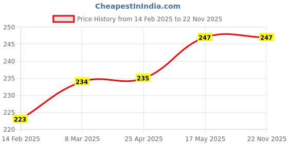 industrybuying.com Cello JotDot Ball Pen CE038OS74CGRINSTA-2157 Blue cello Price History Graph from 14 Feb 2025 to 22 Nov 2025