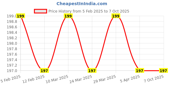 industrybuying.com Cello Lint Roller cello Price History Graph from 5 Feb 2025 to 7 Oct 2025