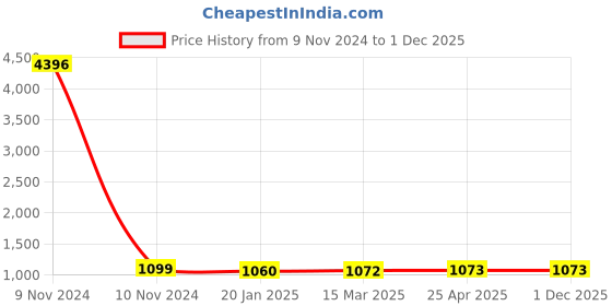 industrybuying.com Cello Maxima Plastic Monobloc with Arm Chair, Blue cello Price History Graph from 9 Nov 2024 to 30 Nov 2025