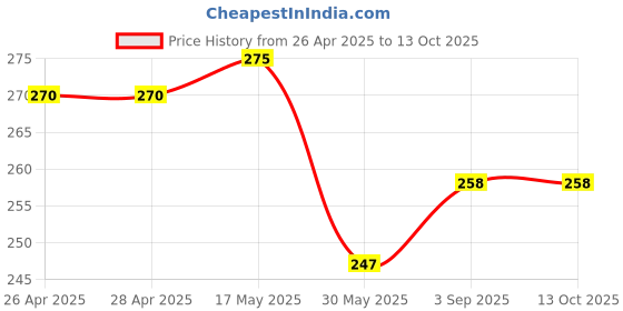 industrybuying.com Cello Maxriter Ball Pen Cap Closure Type Blue & Red Ink, 8907234011333 (Pack of 25) cello Price History Graph from 26 Apr 2025 to 13 Oct 2025