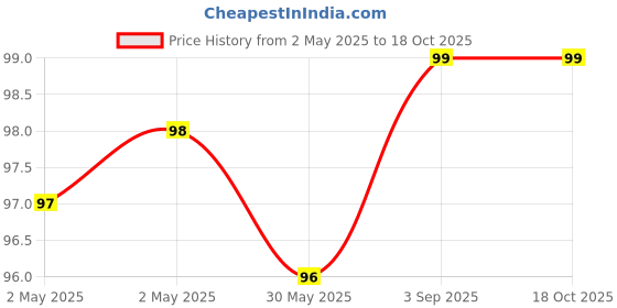 industrybuying.com Cello Maxriter Ball Pen Cap Closure Type Blue Ink, 8907234008012 (Pack of 10) cello Price History Graph from 2 May 2025 to 17 Oct 2025