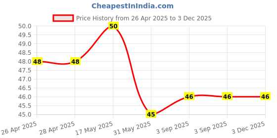 industrybuying.com Cello Mood Ball Pen Cap Closure Type Blue Ink, 8907234017458 (Pack of 5) cello Price History Graph from 26 Apr 2025 to 3 Dec 2025