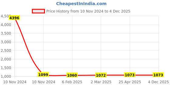 industrybuying.com Cello Nexus Plastic Monobloc with Arm Chair, Red cello Price History Graph from 10 Nov 2024 to 4 Dec 2025