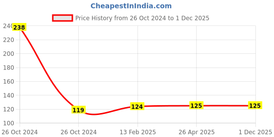 industrybuying.com Cello Off White Microfiber Advanced Floor Cloth cello Price History Graph from 26 Oct 2024 to 1 Dec 2025