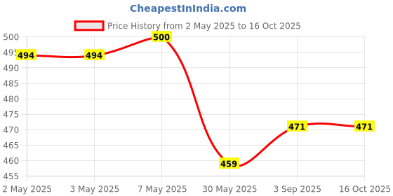 industrybuying.com Cello Papersoft Ball Pen Cap Closure Type Blue Ink, 8907234013924 (Pack of 25) cello Price History Graph from 2 May 2025 to 16 Oct 2025