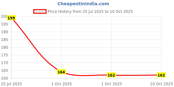 industrybuying.com Cello Permaline Ultra Fine Tip Black Permanent Marker (Pack of 20) cello Price History Graph from 25 Jul 2025 to 9 Oct 2025