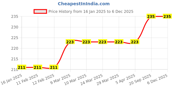 industrybuying.com Cello Popular Floor Wiper 8901372116660 cello Price History Graph from 16 Jan 2025 to 5 Dec 2025
