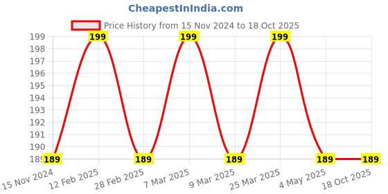 industrybuying.com Cello Red Standard Size Eco Swachh Broom cello Price History Graph from 15 Nov 2024 to 18 Oct 2025