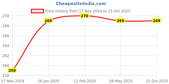 industrybuying.com Cello Red XL Fibre Telescopic Premium No Dust Broom cello Price History Graph from 17 Nov 2024 to 15 Oct 2025