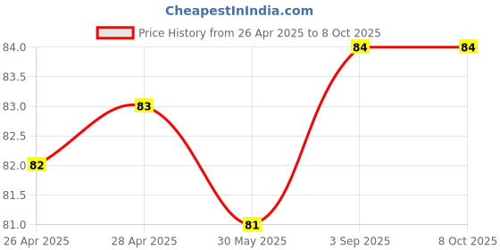 industrybuying.com Cello Select Ball Pen Click Mechanism Closure Type Blue Ink, 8907234015256 cello Price History Graph from 26 Apr 2025 to 7 Oct 2025