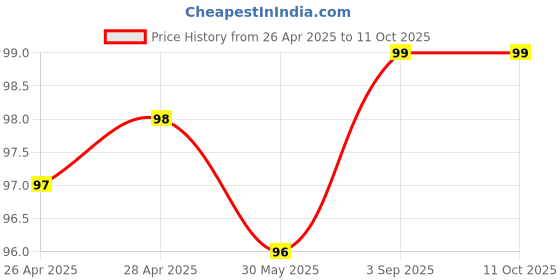 industrybuying.com Cello Select Ball Pen Twist Mechanism Closure Type Blue Ink cello Price History Graph from 26 Apr 2025 to 10 Oct 2025