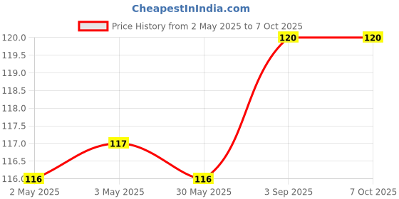 industrybuying.com Cello Select Ball Pen Twist Mechanism Closure Type Blue Ink, 8907234510560 cello Price History Graph from 2 May 2025 to 7 Oct 2025
