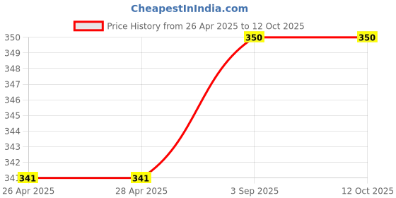 industrybuying.com Cello Signature Ball Pen Twist Mechanism Closure Type Blue Ink, 8907234016017 cello Price History Graph from 26 Apr 2025 to 12 Oct 2025