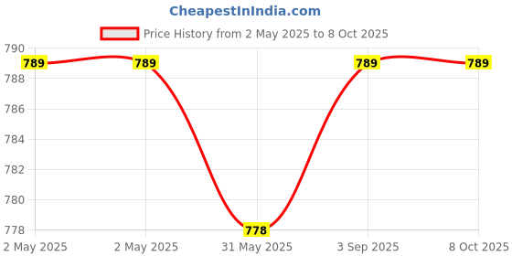 industrybuying.com Cello Signature Ball Pen with A5 Journal dry Twist Mechanism Closure Type Blue Ink, 8907234510515 (Each 1 Kit) cello Price History Graph from 2 May 2025 to 8 Oct 2025